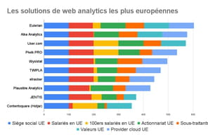 Web analytics&nbsp;: top 10&nbsp;des solutions "europ&eacute;ennes"