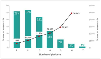 nombre de plates-formes mobiles ciblées par les développeurs, et revenu généré