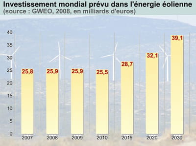 en six mois, la valeur de l'indice powershares global wind energy a chuté de