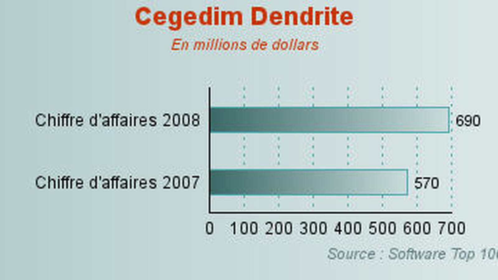 Cegedim Dendrite