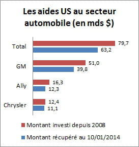 l'etat américain est loin d'avoir récupéré sa mise.
