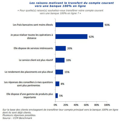 raisons du transfert vers la banque 100% en ligne.