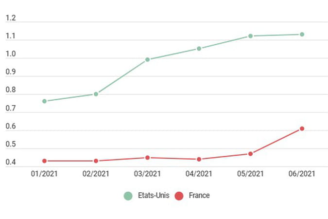 Amazon Ads&nbsp;: les acheteurs affluent, les prix grimpent