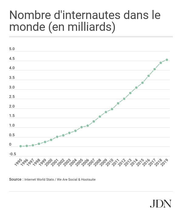 Internautes dans le monde