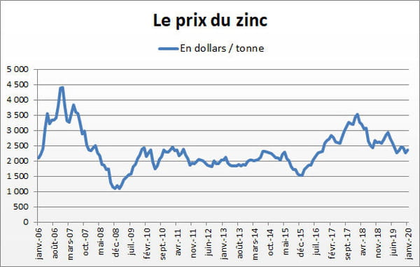 zinc