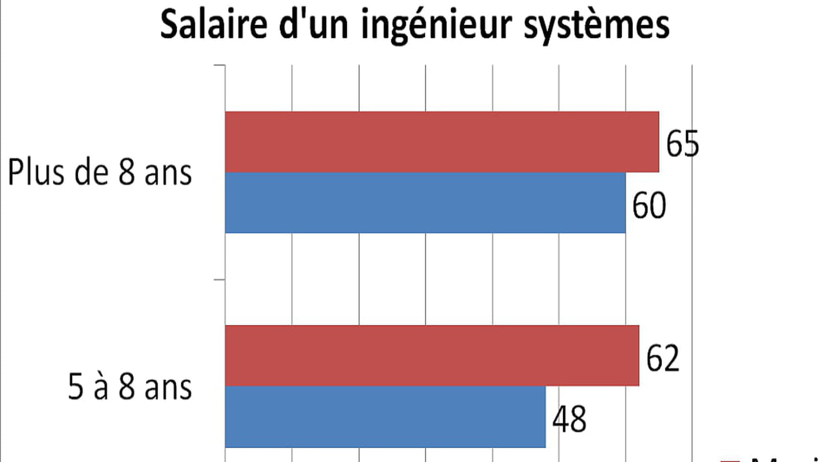 Ingénieur systèmes
