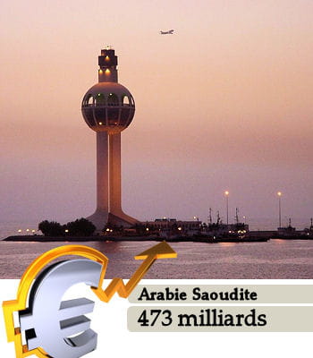 l'arabie saoudite est la 22e puissance économique mondiale.