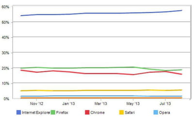 netmarketshare browser
