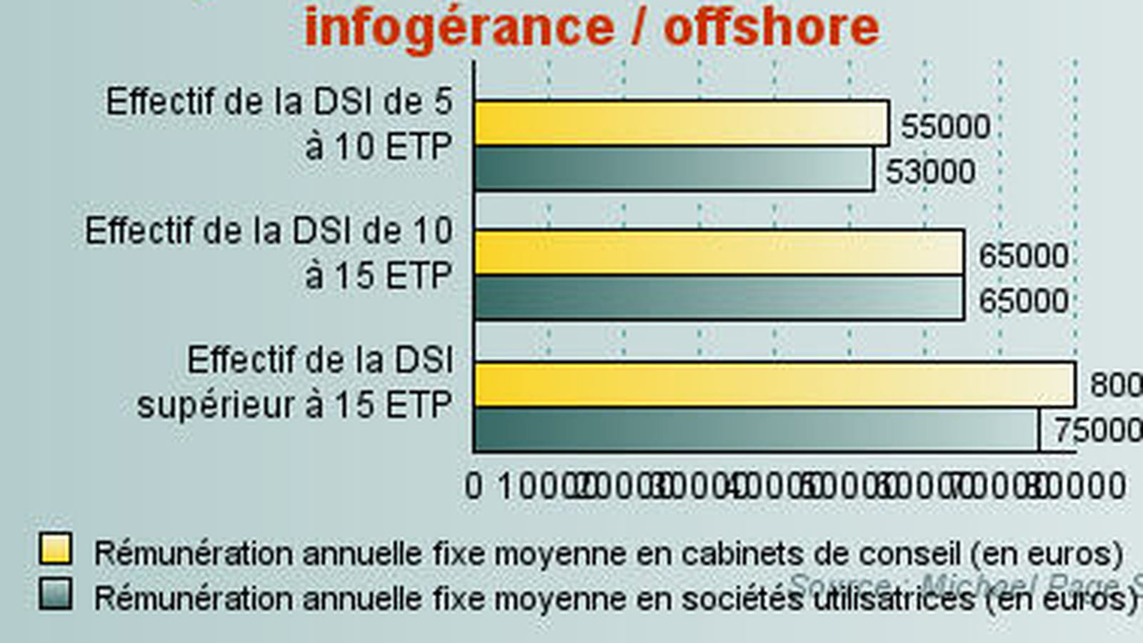 Responsable des contrats de service / infogérance / offshore