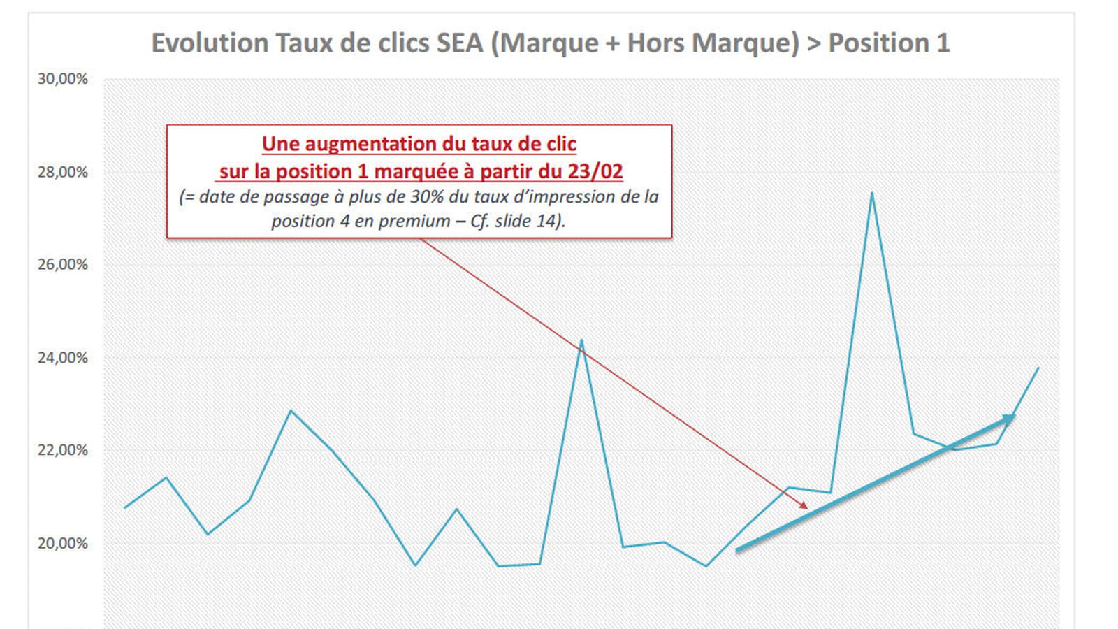 Taux de clic position 1
