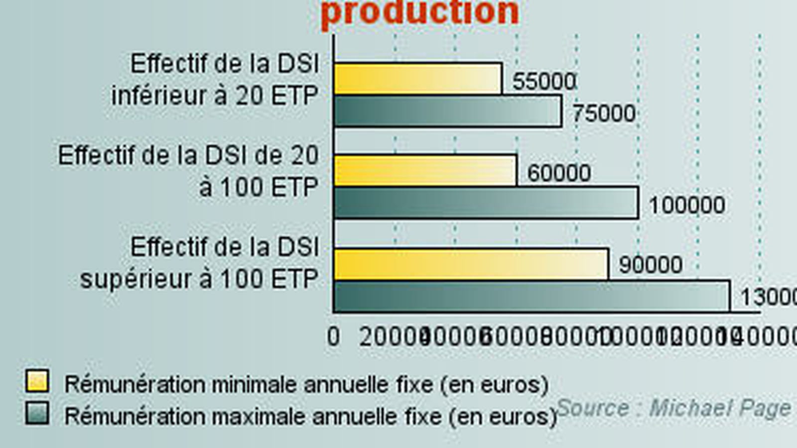 Directeur des infrastructures et de la production