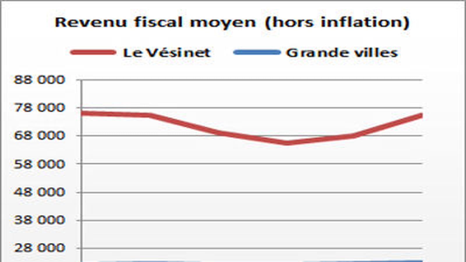 Le Vésinet