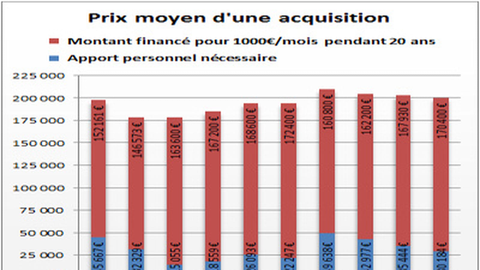Prix moyen d'une acquisition
