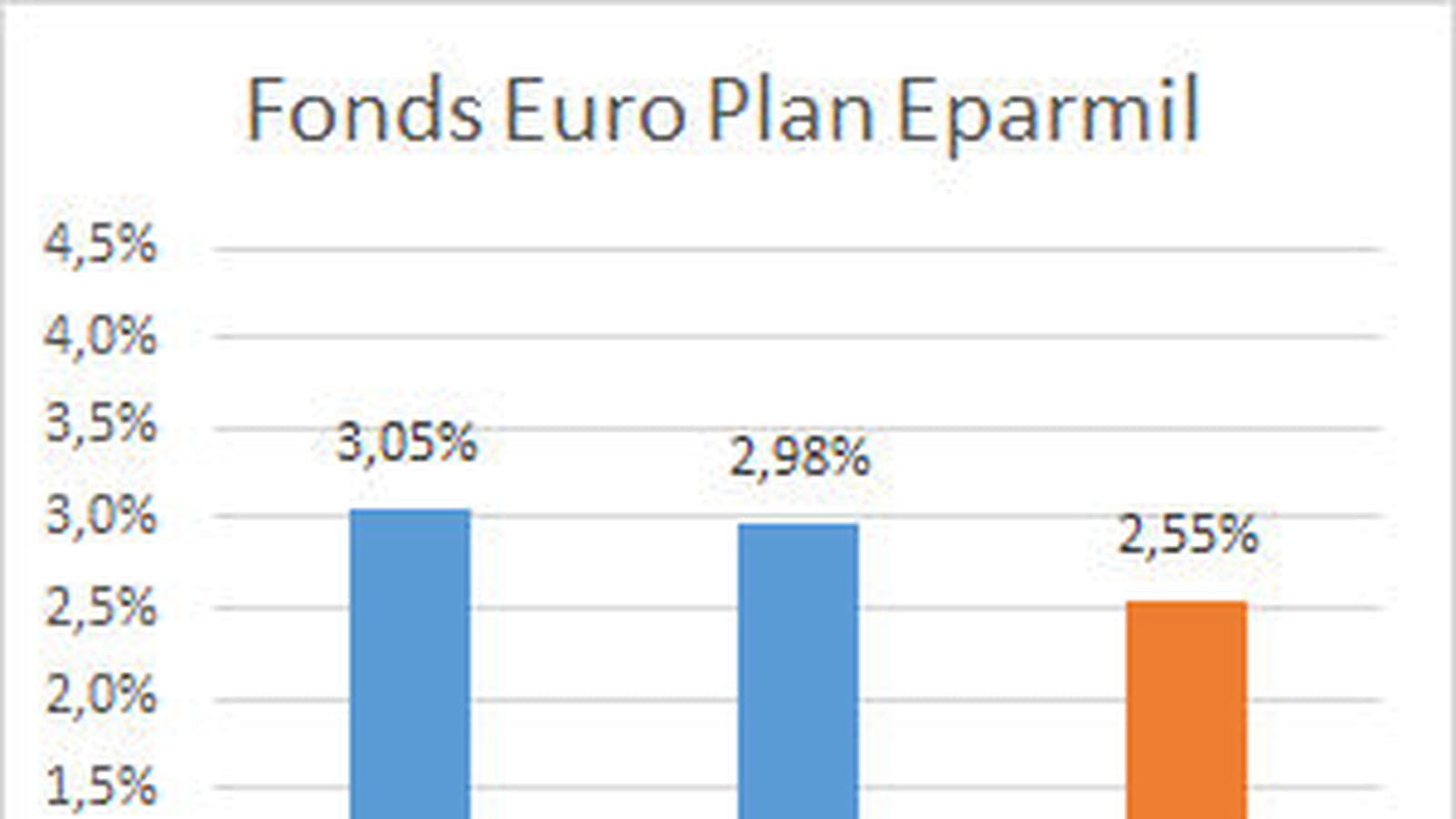 Fonds Euro Plan Eparmil