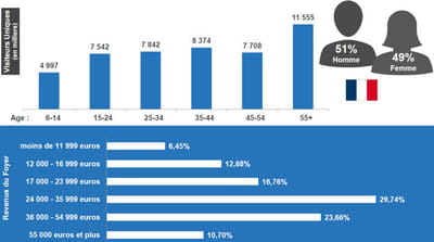 qui sont les internautes français ? 