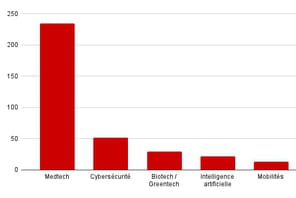 Les start-up fran&ccedil;aises ont lev&eacute; 458&nbsp;millions d'euros au mois d'octobre