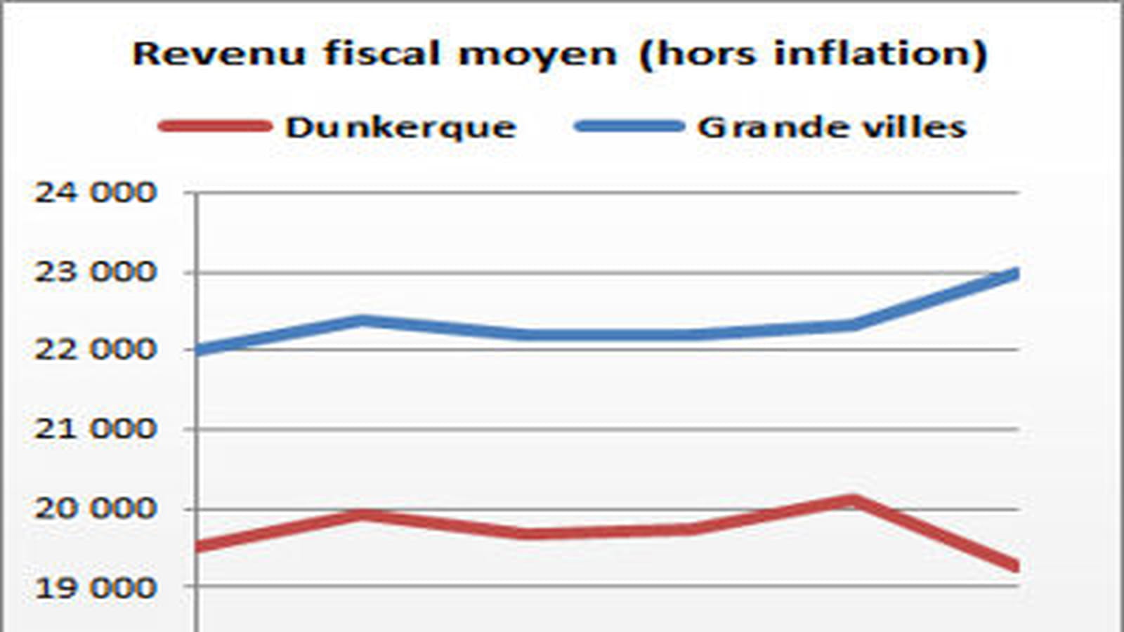 Dunkerque