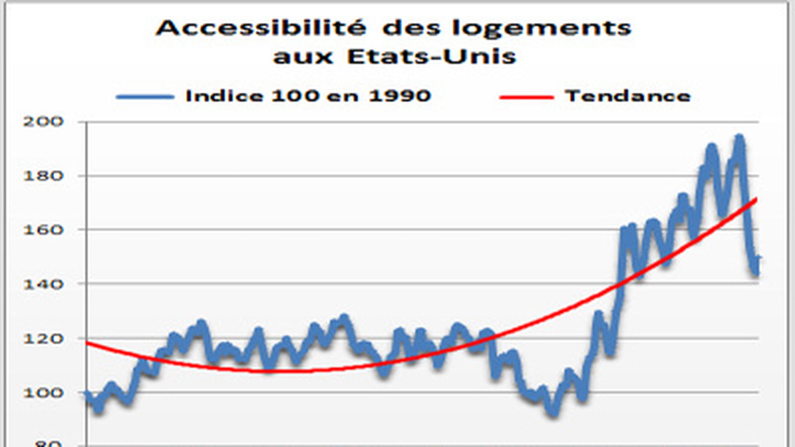 Accessibilité des logements aux Etats-Unis