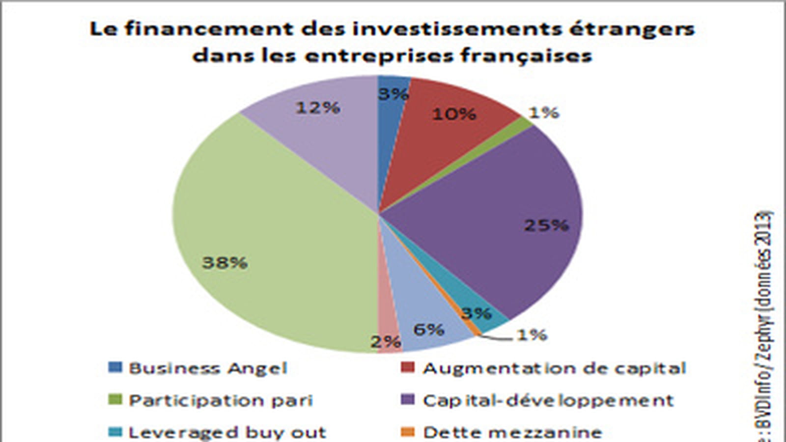 Financement