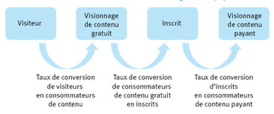 plan de vie d'un site offrant du contenu gratuit et payant
