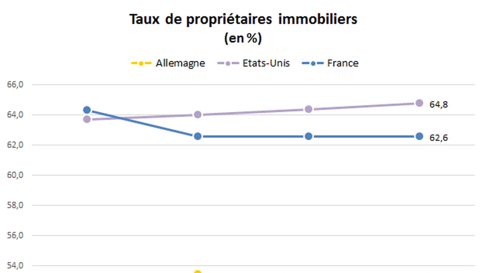 Propriétaires