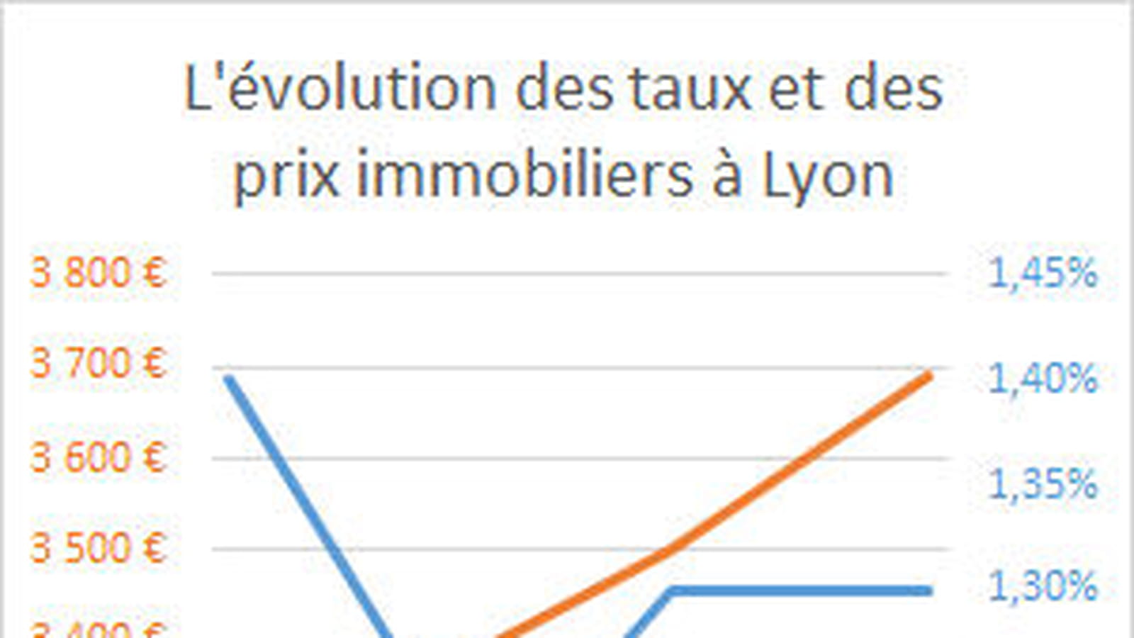 Lyon