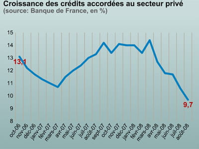les crédits aux entreprises en baisse aussi.