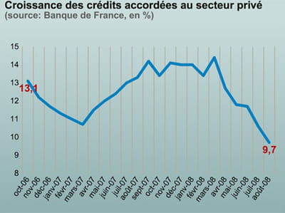 les crédits aux entreprises en baisse aussi. 