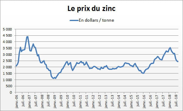 zinc
