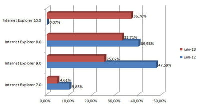 les principales versions d'internet explorer utilisées en france (taux de