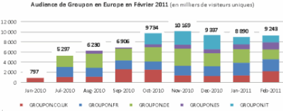 audience de groupon en europe de l'ouest, en milliers de vu