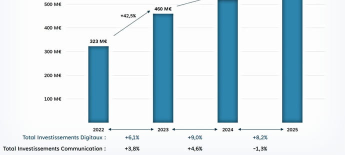 Les annonceurs ont augment&eacute; leurs budgets pour les cr&eacute;ateurs de contenus de 13,1% en 2025