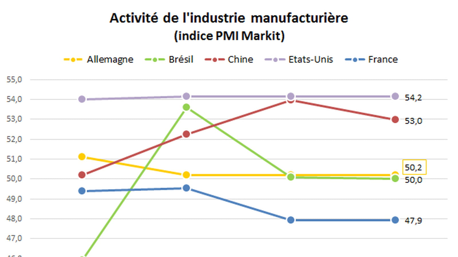 Industrie