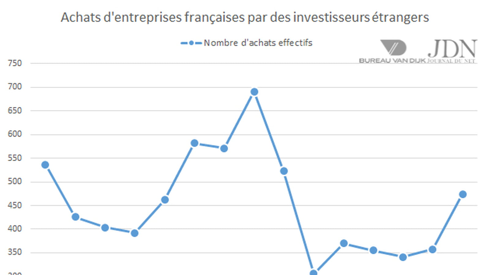 474 entreprises françaises achetées