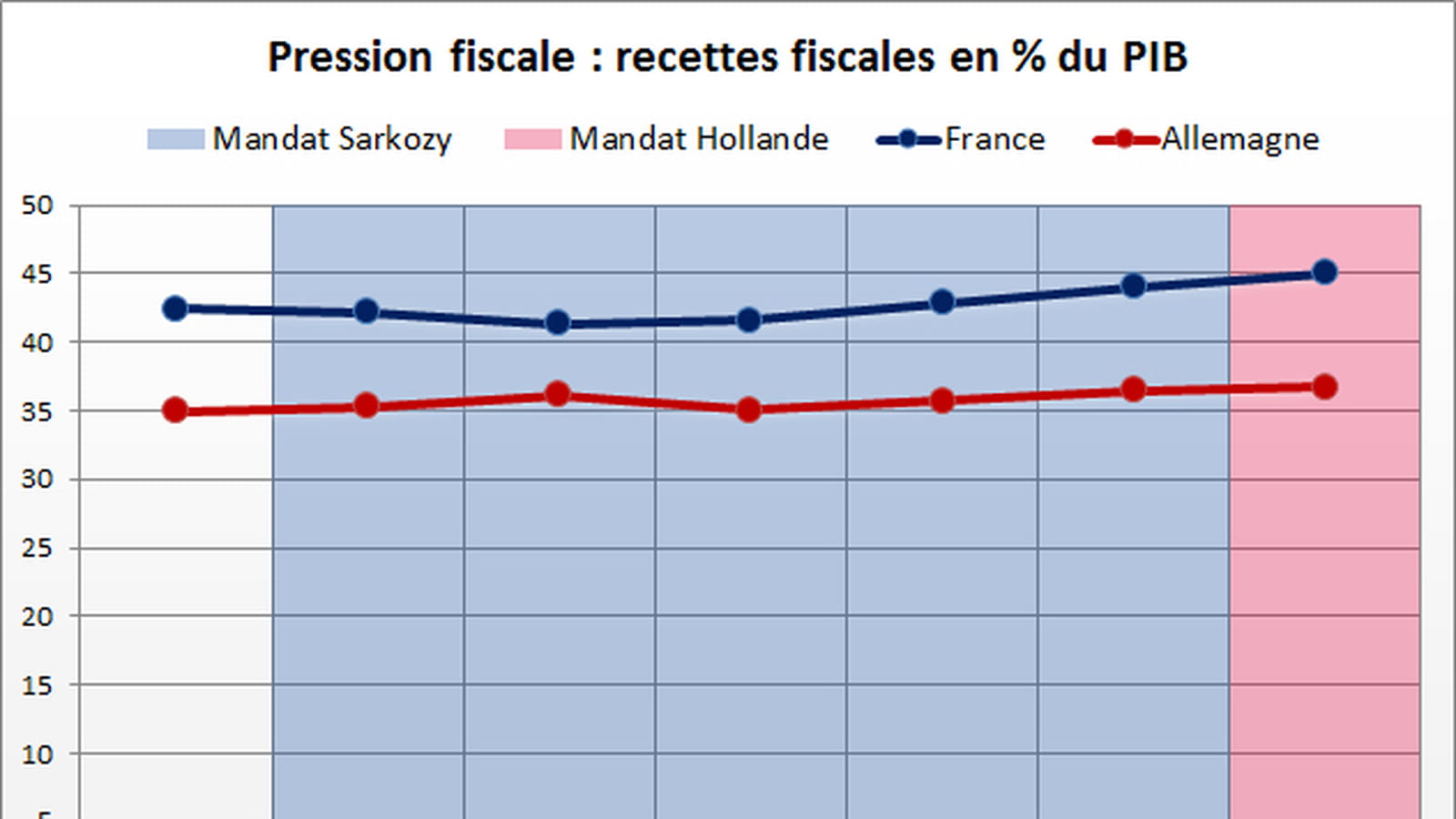 Pression fiscale