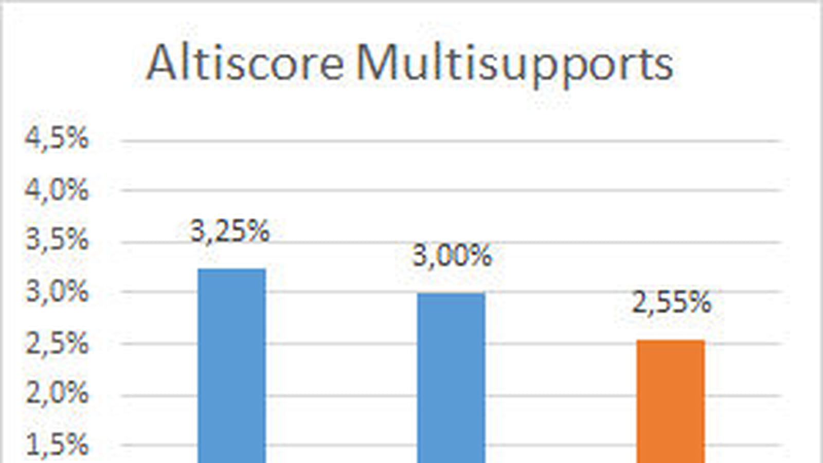 Fonds Altiscore Multisupports