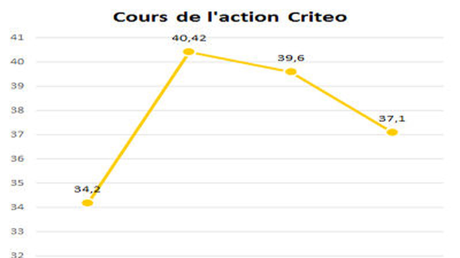 Criteo