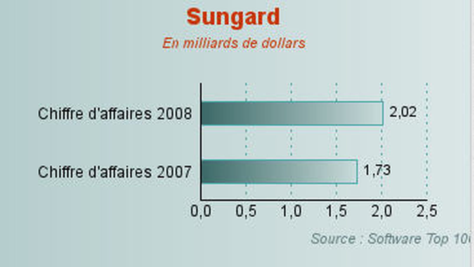 Sungard