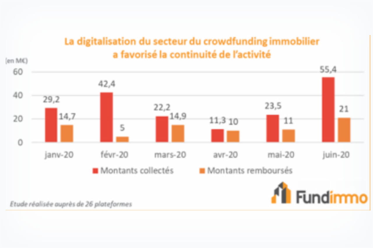 Crowdfunding : hausse de la collecte de l'immobilier pendant la crise