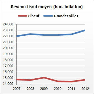 elbeuf (seine-maritime) compte 17 112 habitants.
