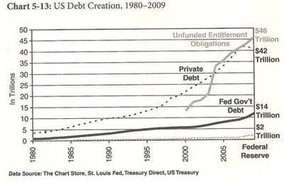 création de dette américaine entre 1980 et 2009.