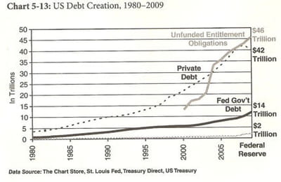 création de dette américaine entre 1980 et 2009. 