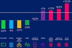 Pub&nbsp;: Meta, Google et Amazon se gavent, les autres entrent dans l'&egrave;re glaciaire