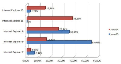 les principales versions d'internet explorer utilisées en france en janvier 2014