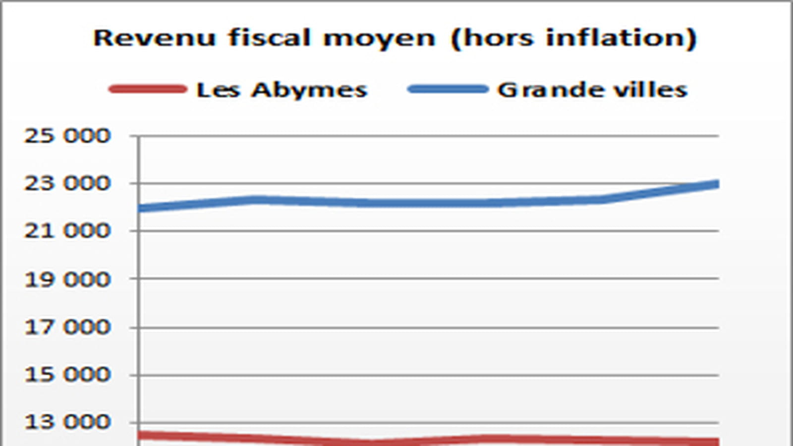 Les Abymes