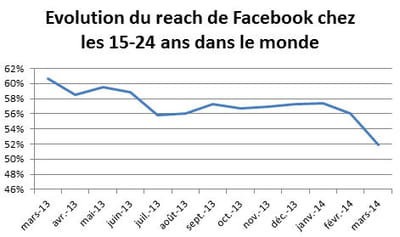 evolution du reach de facebook auprès des 15-24 ans, dans le monde