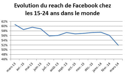 evolution du reach de facebook auprès des 15-24 ans, dans le monde 