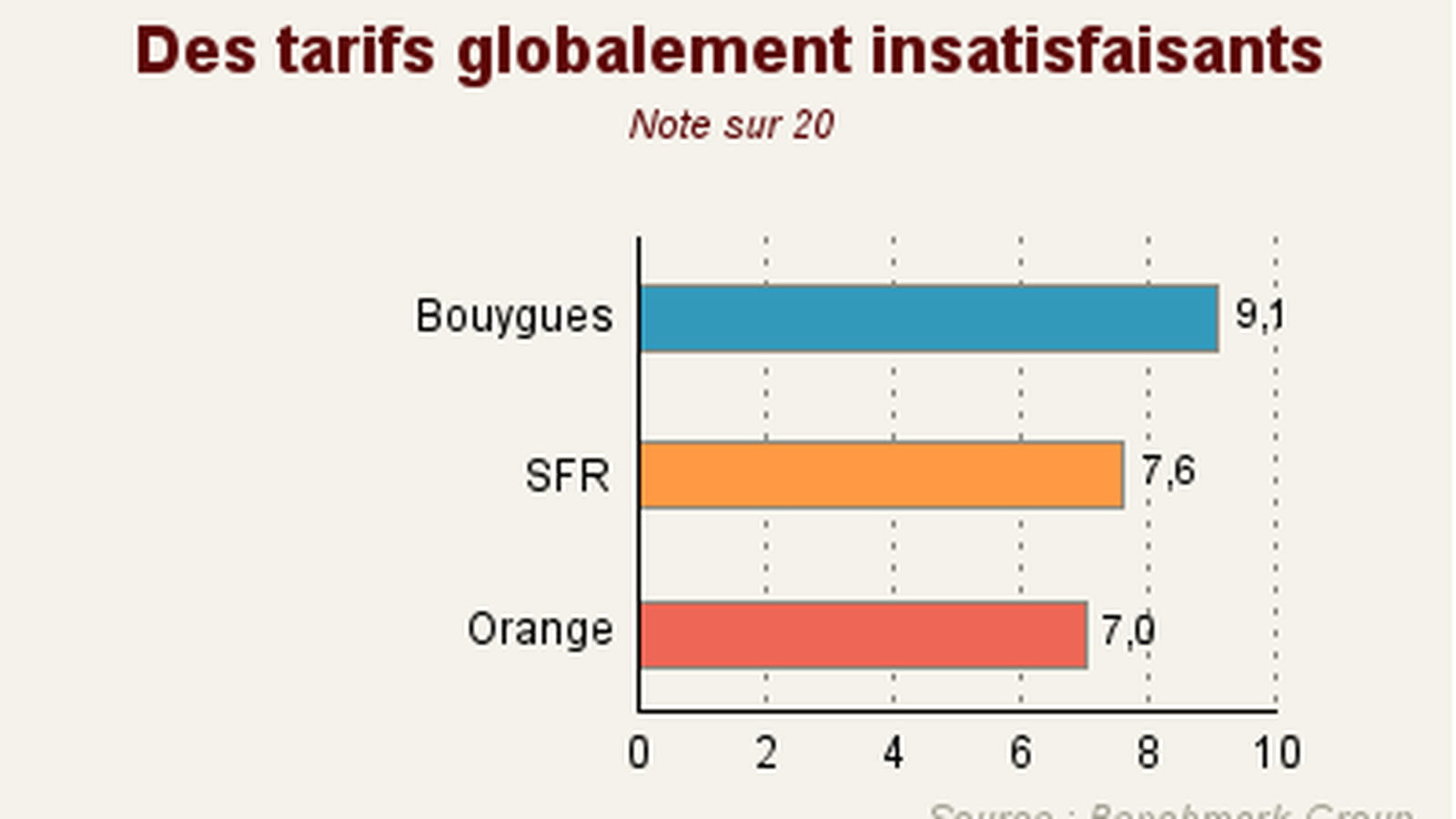 Les prix