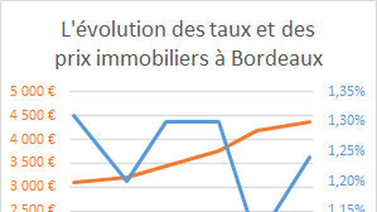 Bordeaux