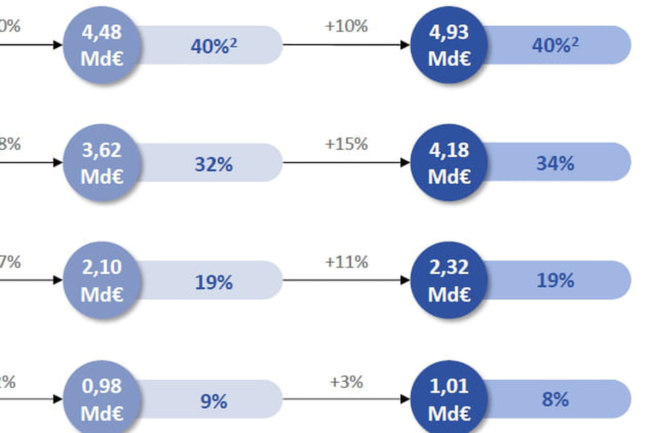 La pub digitale gagne 11% en France en 2025, et comme d'habitude au profit des plateformes